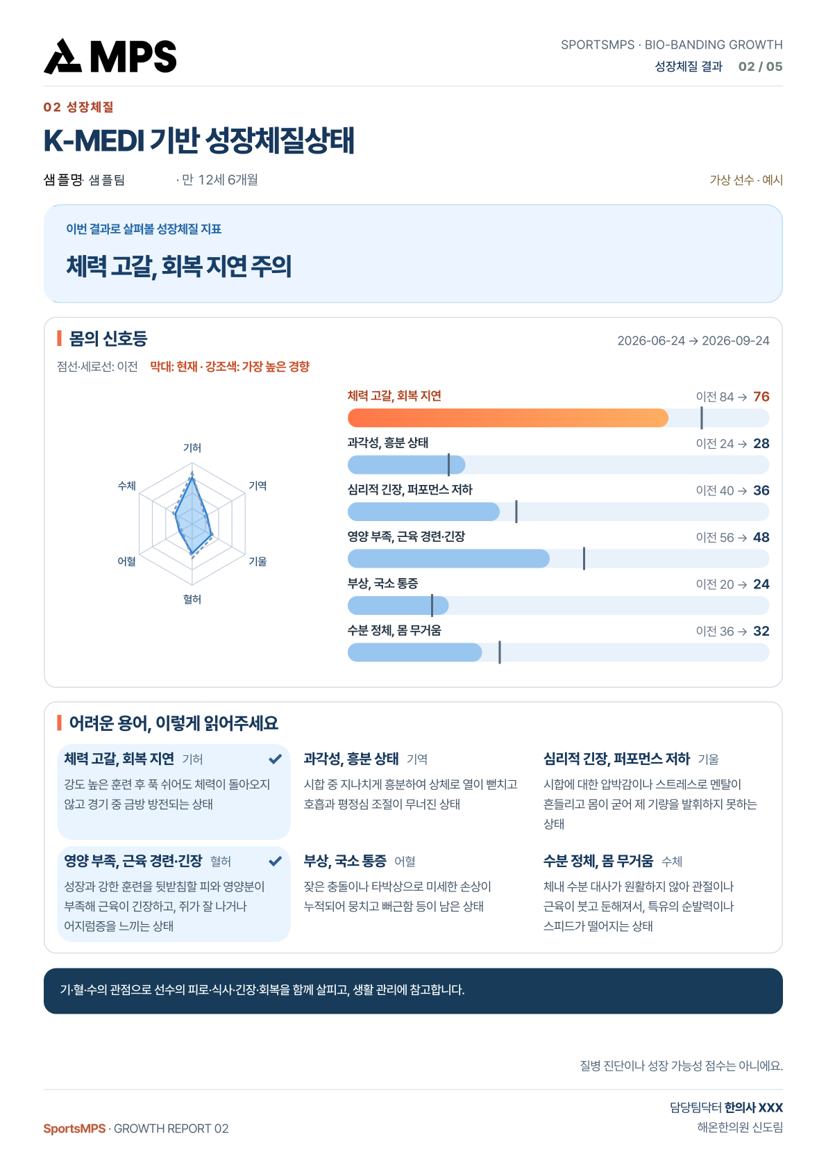 심화 성장체질 리포트 전체 5페이지 중 2페이지