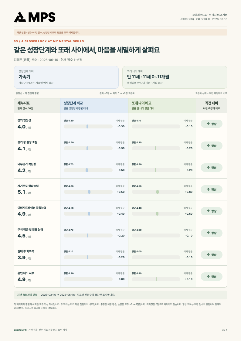 심화 멘탈 리포트 전체 4페이지 중 3페이지
